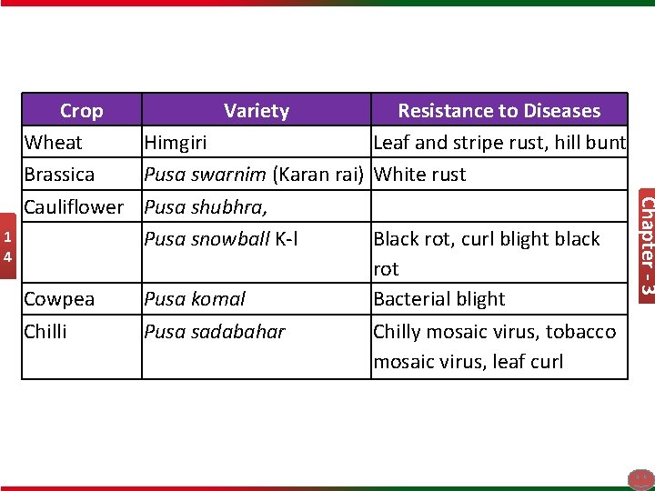 Chapter - 3 1 4 Crop Variety Resistance to Diseases Wheat Himgiri Leaf and