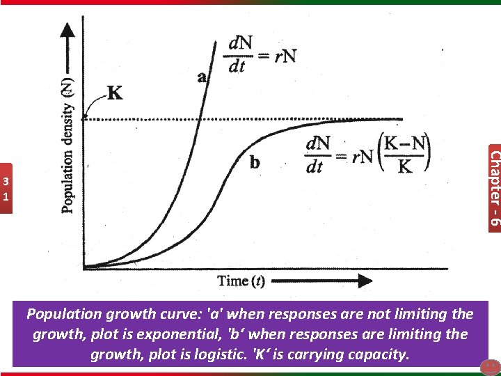 Chapter - 6 3 1 Population growth curve: 'a' when responses are not limiting