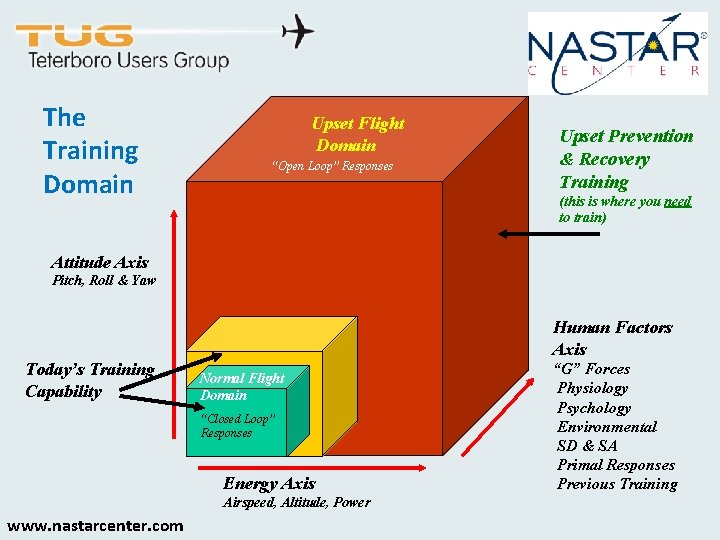 The Training Domain Upset Flight Domain “Open Loop” Responses Upset Prevention & Recovery Training