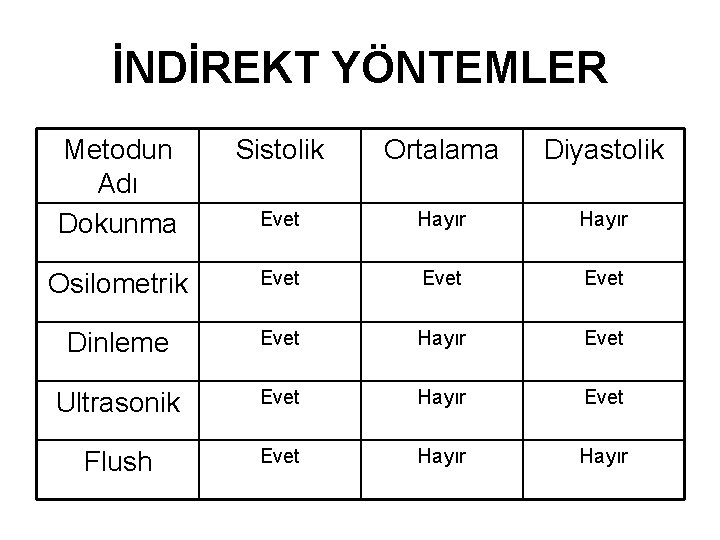 İNDİREKT YÖNTEMLER Metodun Adı Dokunma Sistolik Ortalama Diyastolik Evet Hayır Osilometrik Evet Dinleme Evet