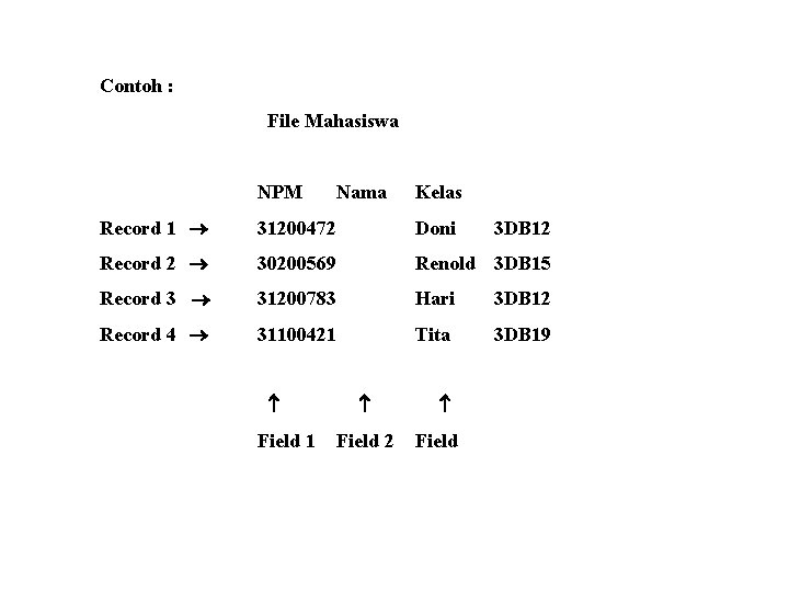 Contoh : File Mahasiswa NPM Nama Kelas Record 1 31200472 Doni Record 2 30200569