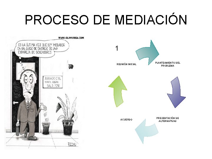 PROCESO DE MEDIACIÓN 1 REUNIÓN INICIAL PLANTEAMIENTO DEL PROBLEMA ACUERDO PRESENTACIÓN DE ALTERNATIVAS 