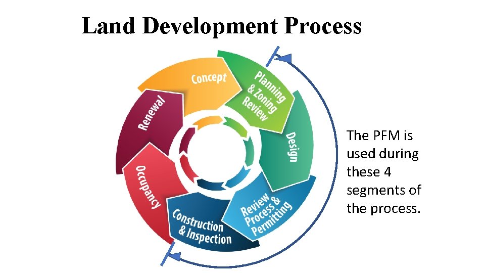 Land Development Process The PFM is used during these 4 segments of the process.