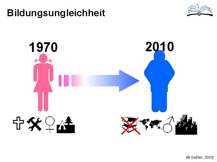 Bildungsungleichheit 1970 2010 ♀ ♂ (© Geißler, 2005) 