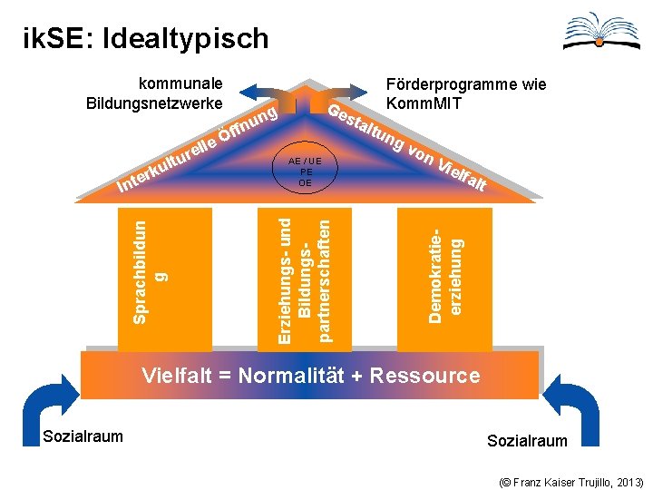 ik. SE: Idealtypisch Ge sta g un n u re ltu rk e t