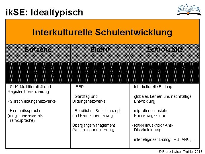 ik. SE: Idealtypisch Interkulturelle Schulentwicklung Sprache Eltern Demokratie Durchgängige Sprachbildung Erziehungs- und Bildungspartnerschaften Migrationspädagogische