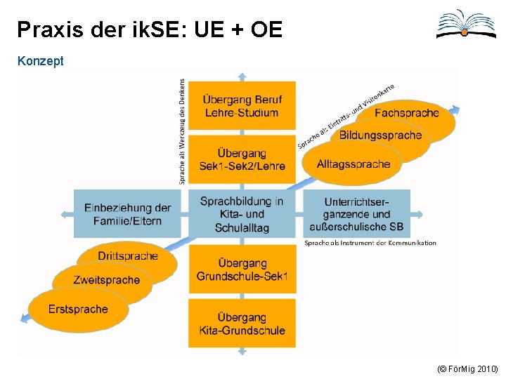 Praxis der ik. SE: UE + OE Konzept (© För. Mig 2010) 