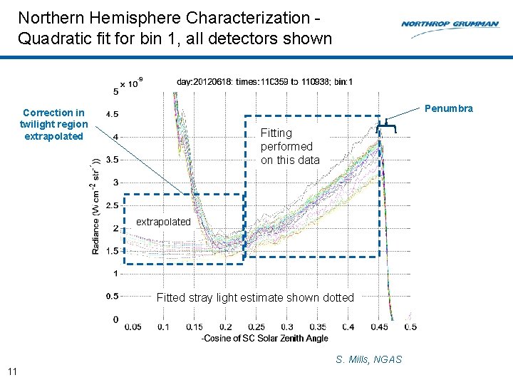 Northern Hemisphere Characterization Quadratic fit for bin 1, all detectors shown Penumbra Correction in