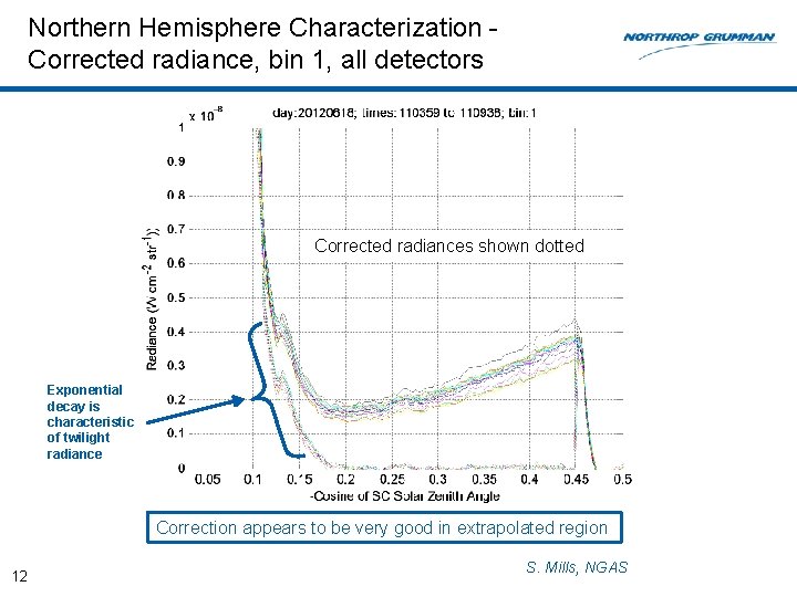 Northern Hemisphere Characterization Corrected radiance, bin 1, all detectors Corrected radiances shown dotted Exponential