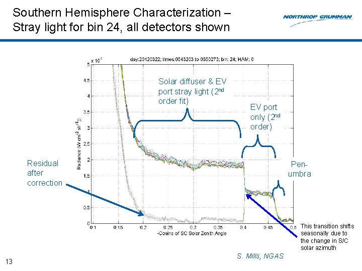 Southern Hemisphere Characterization – Stray light for bin 24, all detectors shown Solar diffuser