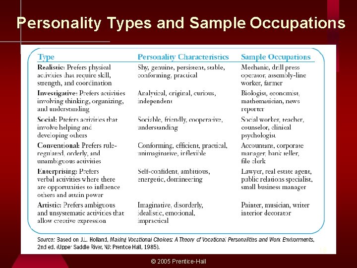 Personality Types and Sample Occupations 18 © 2005 Prentice-Hall 