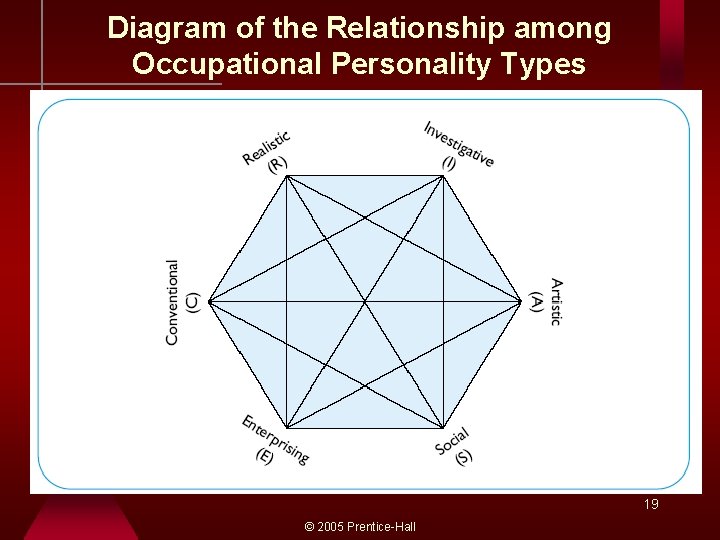 Diagram of the Relationship among Occupational Personality Types 19 © 2005 Prentice-Hall 