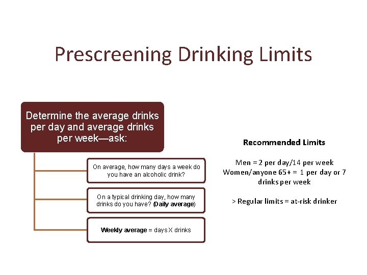 Prescreening Drinking Limits Determine the average drinks per day and average drinks per week—ask: