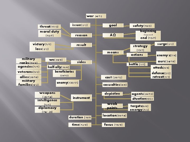 war 24/12 threat(17/3) moral duty (10/7) issue(2/2) reason victory(1/1) loss(2/2) military ranks(50/9) agencies(1/1) veterans(3/2)