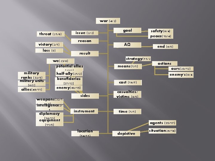 war (4/2) threat (21/6) victory(2/1) loss (0) issue (2/2) reason military units (6/2) allies(49/11)