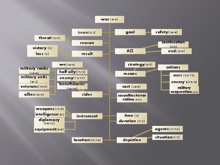 war (9/6) issue(3/2) goal safety(24/4) threat(10/3) reason victory (0) loss (0) military ranks (29/6)