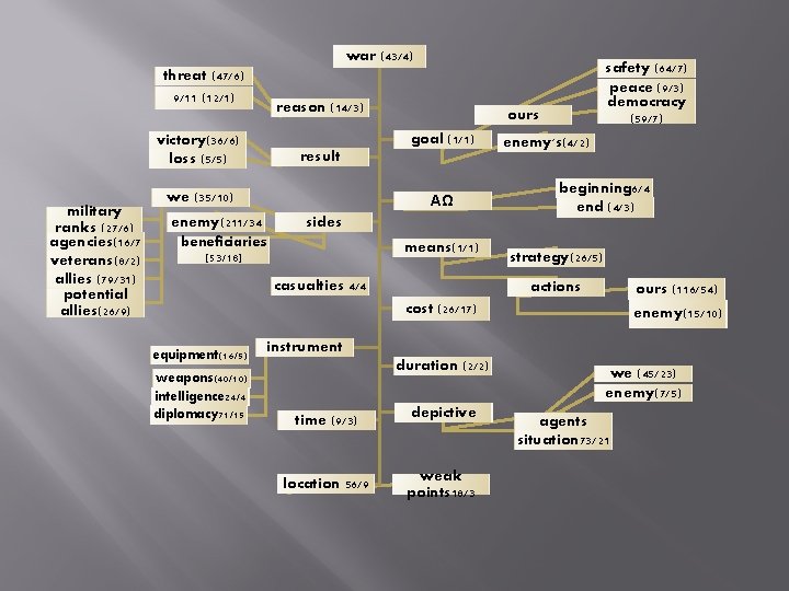 war (43/4) threat (47/6) 9/11 (12/1) reason (14/3) military ranks (27/6) agencies(16/7 veterans(8/2) allies