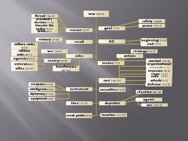 war (68/3) threat (29/3) president's decision (21/4) Hussein/ bin Laden (21/2) WMD(6/1) victory(27/4) military