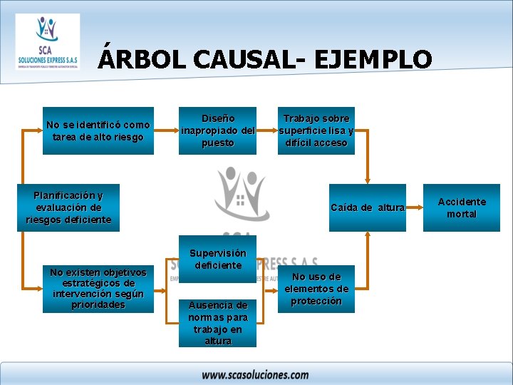 ÁRBOL CAUSAL- EJEMPLO No se identificó como tarea de alto riesgo Diseño inapropiado del