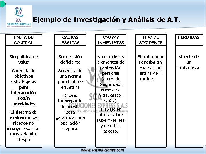 Ejemplo de Investigación y Análisis de A. T . FALTA DE CONTROL CAUSAS BÁSICAS