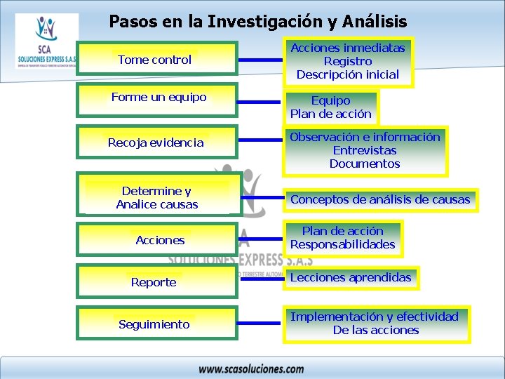 Pasos en la Investigación y Análisis Tome control Forme un equipo Recoja evidencia Determine