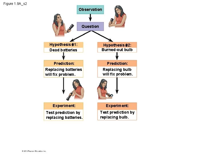 Figure 1. 9 A_s 2 Observation Question Hypothesis 1: Dead batteries Hypothesis 2: Burned-out