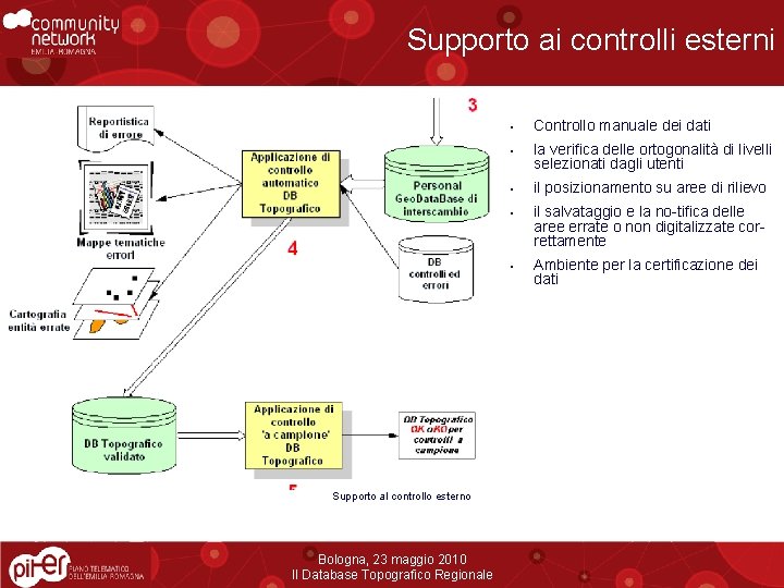Supporto ai controlli esterni Supporto al controllo esterno Bologna, 23 maggio 2010 Il Database