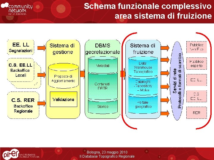 Schema funzionale complessivo area sistema di fruizione Bologna, 23 maggio 2010 Il Database Topografico