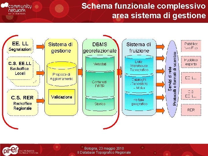 Schema funzionale complessivo area sistema di gestione Schema funzionale complessivo area sistema di fruizione