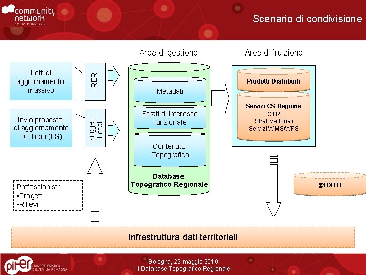 Scenario di condivisione Invio proposte di aggiornamento DBTopo (FS) Professionisti: • Progetti • Rilievi