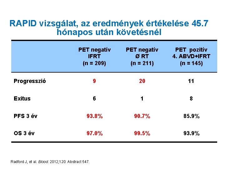 RAPID vizsgálat, az eredmények értékelése 45. 7 hónapos után követésnél PET negatív IFRT (n