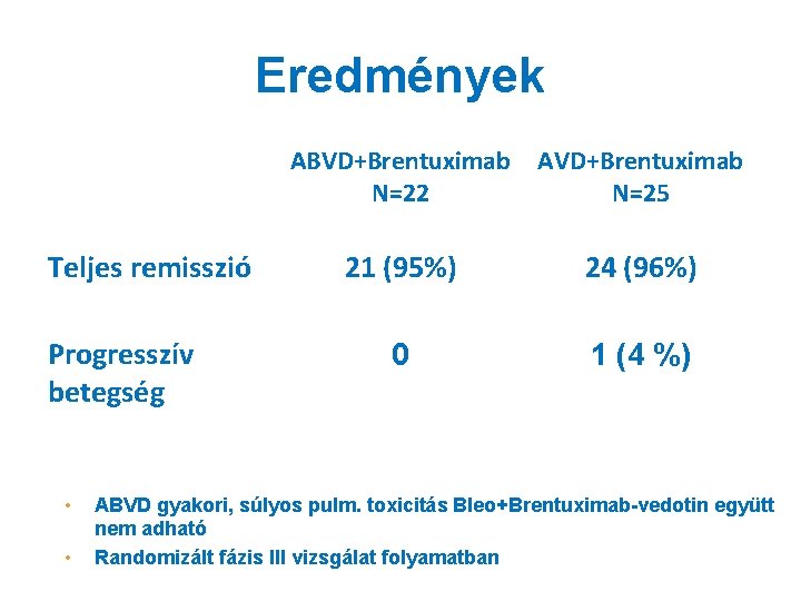 Eredmények ABVD+Brentuximab AVD+Brentuximab N=22 N=25 Teljes remisszió 21 (95%) 24 (96%) Progresszív betegség 0