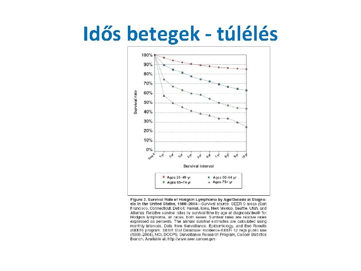 Idős betegek - túlélés 