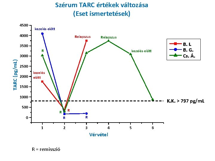 Szérum TARC értékek változása (Eset ismertetések) 4500 kezelés előtt 4000 Relapszus 3500 R kezelés