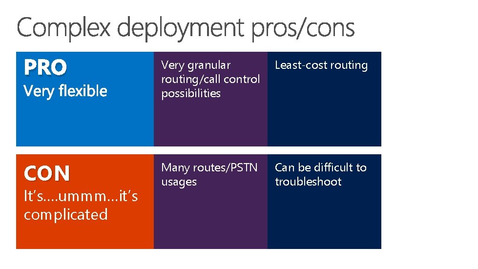 PRO Very granular routing/call control possibilities Least-cost routing CON Many routes/PSTN usages Can be PRO Very granular routing/call control possibilities Least-cost routing CON Many routes/PSTN usages Can be