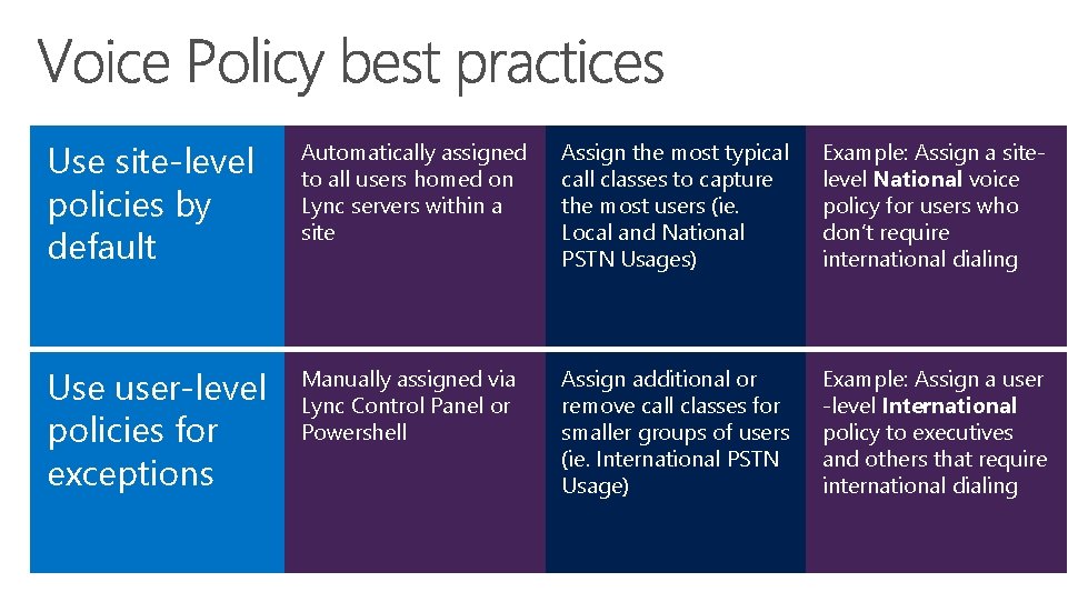 Use site-level policies by default Automatically assigned to all users homed on Lync servers Use site-level policies by default Automatically assigned to all users homed on Lync servers