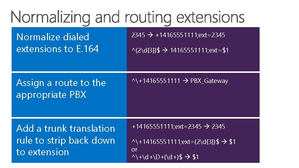 Normalize dialed extensions to E. 164 2345 +14165551111; ext=2345 Assign a route to the Normalize dialed extensions to E. 164 2345 +14165551111; ext=2345 Assign a route to the