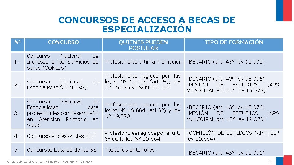 CONCURSOS DE ACCESO A BECAS DE ESPECIALIZACIÓN N° CONCURSO QUIENES PUEDEN POSTULAR 1. -