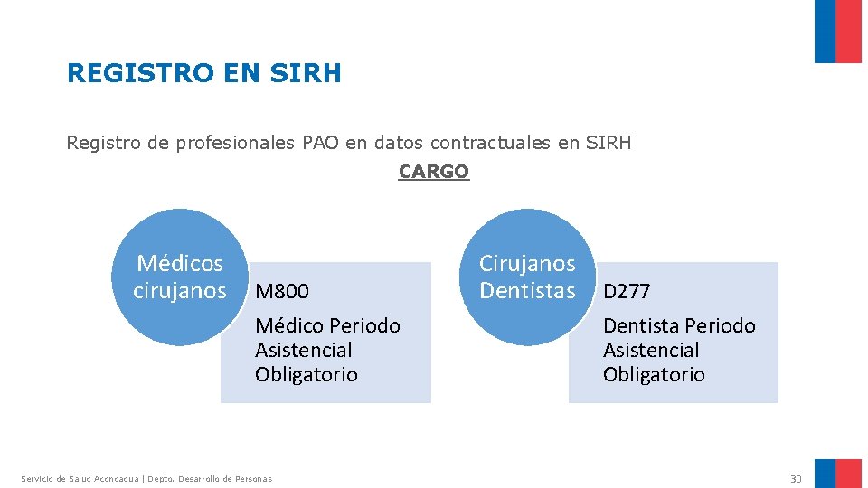 REGISTRO EN SIRH Registro de profesionales PAO en datos contractuales en SIRH CARGO Médicos