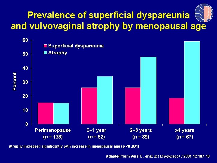 Prevalence of superficial dyspareunia and vulvovaginal atrophy by menopausal age Perimenopause (n = 133)