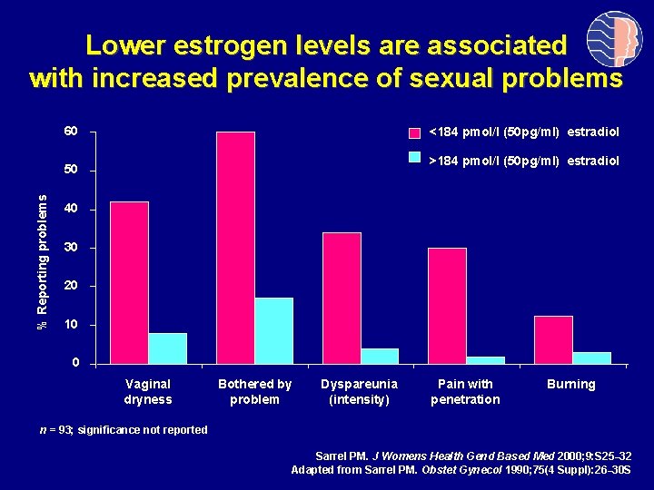 Lower estrogen levels are associated with increased prevalence of sexual problems 60 <184 pmol/l