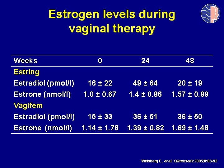 Estrogen levels during vaginal therapy Weeks Estring Estradiol (pmol/l) Estrone (nmol/l) 0 24 48