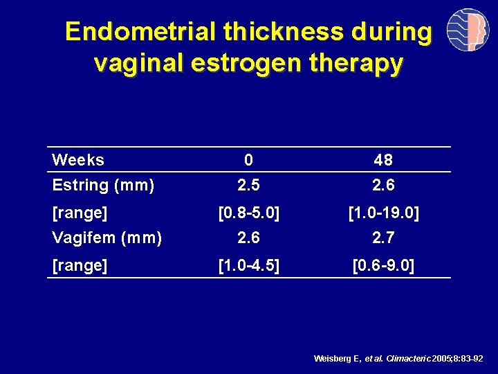 Endometrial thickness during vaginal estrogen therapy Weeks Estring (mm) 0 2. 5 48 2.