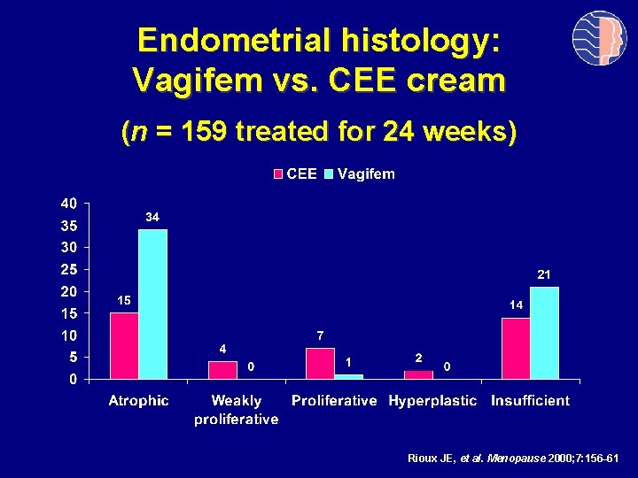 Endometrial histology: Vagifem vs. CEE cream (n = 159 treated for 24 weeks) Rioux