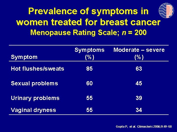 Prevalence of symptoms in women treated for breast cancer Menopause Rating Scale; n =