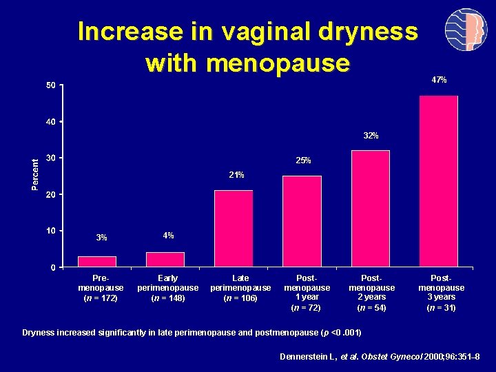 Increase in vaginal dryness with menopause 47% 32% 25% 21% 3% 4% Premenopause (n