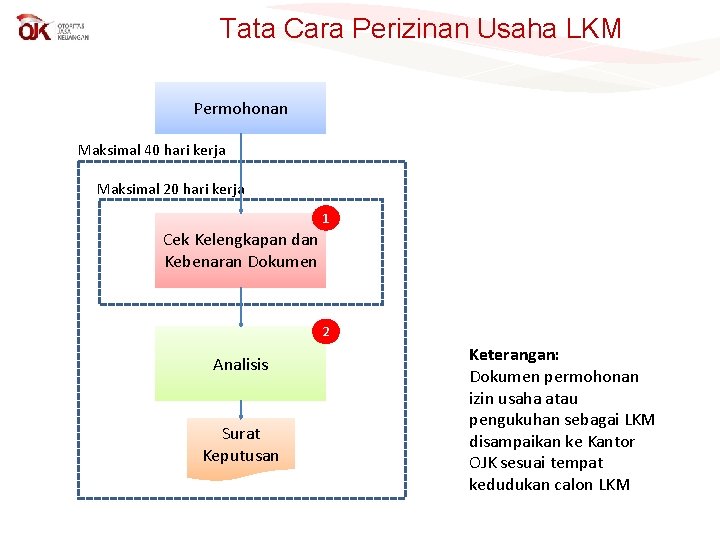 Tata Cara Perizinan Usaha LKM Permohonan Maksimal 40 hari kerja Maksimal 20 hari kerja