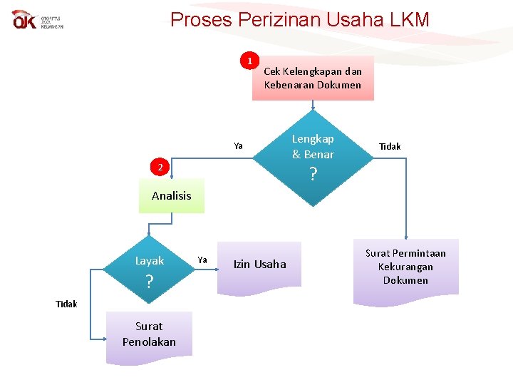 Proses Perizinan Usaha LKM 1 Cek Kelengkapan dan Kebenaran Dokumen Ya 2 Lengkap &