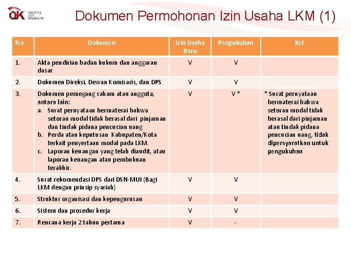 Dokumen Permohonan Izin Usaha LKM (1) No Dokumen Izin Usaha Baru Pengukuhan 1. Akta