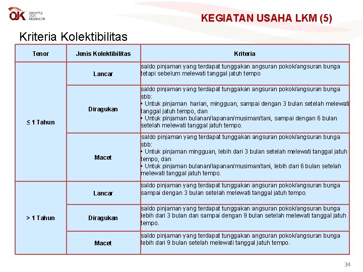 KEGIATAN USAHA LKM (5) Kriteria Kolektibilitas Tenor Jenis Kolektibilitas Lancar saldo pinjaman yang terdapat